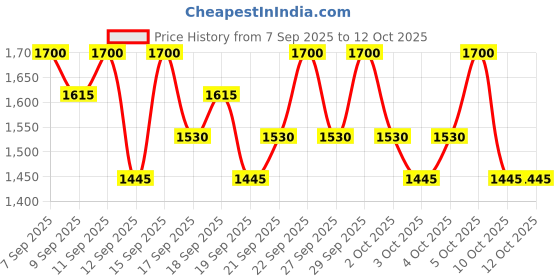 nykaa.com PAC My Clear Makeup Pouch (set Of 3) pac Price History Graph from 7 Sep 2025 to 11 Oct 2025