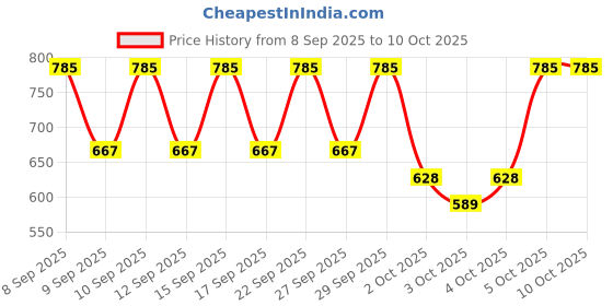 nykaa.com PAC Not So Basic Shine Killer Primer pac Price History Graph from 8 Sep 2025 to 9 Oct 2025