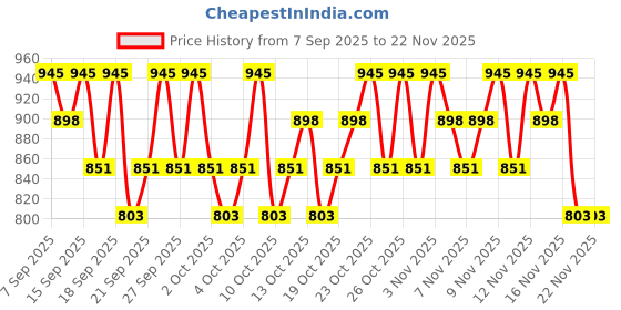 nykaa.com PAC Oil Control Primer pac Price History Graph from 7 Sep 2025 to 22 Nov 2025