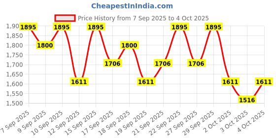 nykaa.com PAC On The Go Glam Eyeshadow Palette pac Price History Graph from 7 Sep 2025 to 4 Oct 2025