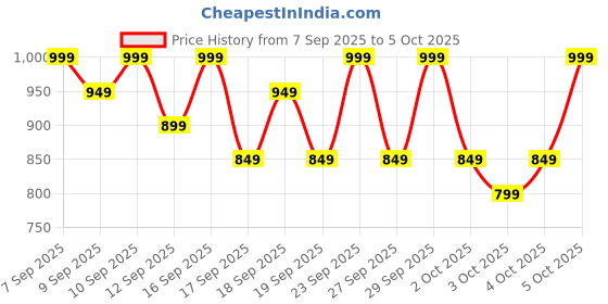 nykaa.com PAC On The Go Primer Spray pac Price History Graph from 7 Sep 2025 to 4 Oct 2025