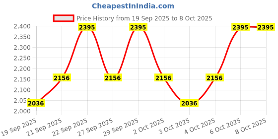 nykaa.com PAC Pigment Tower 7 in 1 - 01 Crystal Light pac Price History Graph from 19 Sep 2025 to 8 Oct 2025