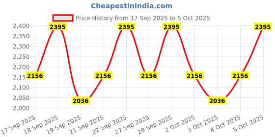 nykaa.com PAC Pigment Tower 7 in 1 - 02 Fairy Light pac Price History Graph from 17 Sep 2025 to 5 Oct 2025