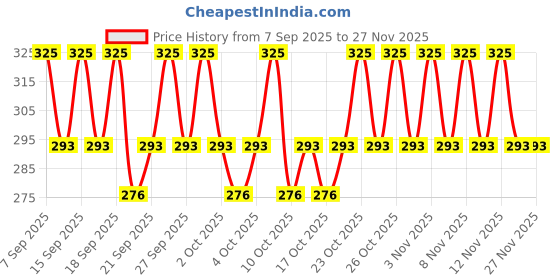 nykaa.com PAC Pizza Puff Black - Mini pac Price History Graph from 7 Sep 2025 to 25 Nov 2025