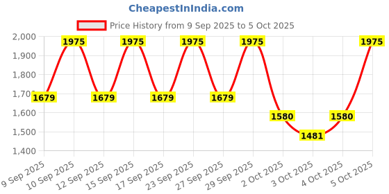 nykaa.com PAC Pop Shadow Palette X12 pac Price History Graph from 9 Sep 2025 to 4 Oct 2025