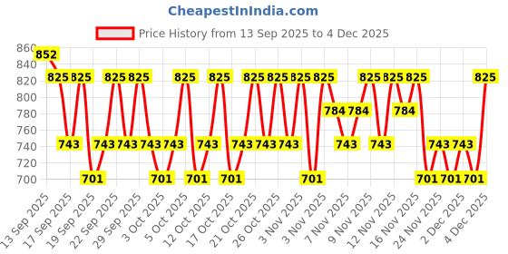 nykaa.com PAC Pore-o-nill Primer pac Price History Graph from 13 Sep 2025 to 3 Dec 2025