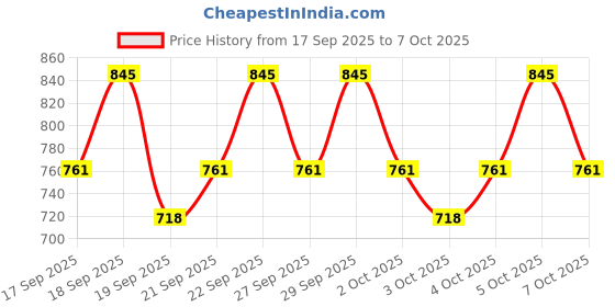 nykaa.com PAC Pore-O-Nill Separation Primer - Cream Based pac Price History Graph from 17 Sep 2025 to 7 Oct 2025