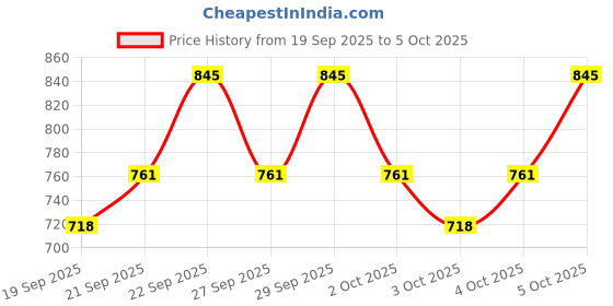 nykaa.com PAC Pore-O-Nill Separation Primer - Gel Based pac Price History Graph from 19 Sep 2025 to 5 Oct 2025