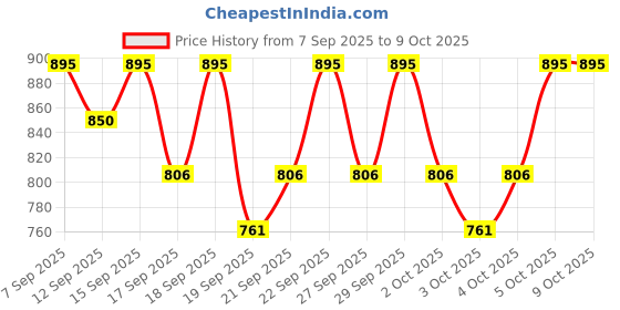 nykaa.com PAC Pore Primer pac Price History Graph from 7 Sep 2025 to 8 Oct 2025