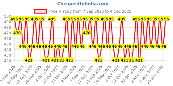 nykaa.com PAC Powder Brush - 211 pac Price History Graph from 7 Sep 2025 to 4 Dec 2025