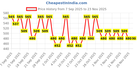 nykaa.com PAC Powder Brush - 261 pac Price History Graph from 7 Sep 2025 to 22 Nov 2025