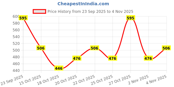 nykaa.com PAC Powder Brush - 263 pac Price History Graph from 23 Sep 2025 to 2 Nov 2025