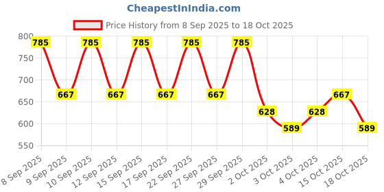 nykaa.com PAC Powder Brush - 349 pac Price History Graph from 8 Sep 2025 to 18 Oct 2025