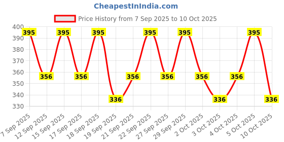 nykaa.com PAC Precision Blender Olive Cut - Red pac Price History Graph from 7 Sep 2025 to 10 Oct 2025