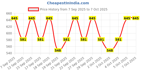 nykaa.com PAC Precision Blender Set Olive Cut - Red 2 Pc pac Price History Graph from 7 Sep 2025 to 5 Oct 2025