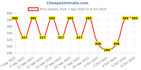 nykaa.com PAC Precisionist Lip Liner pac Price History Graph from 7 Sep 2025 to 7 Oct 2025