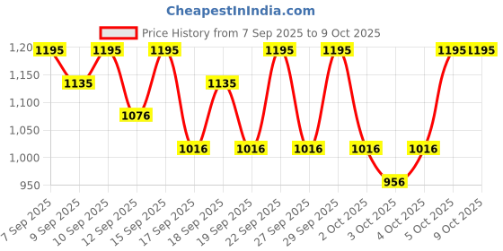 nykaa.com PAC Precisionist Lip Liner (Set Of 6) pac Price History Graph from 7 Sep 2025 to 8 Oct 2025