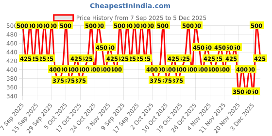 nykaa.com PAC Pressed Glitter Eyeshadow pac Price History Graph from 7 Sep 2025 to 5 Dec 2025