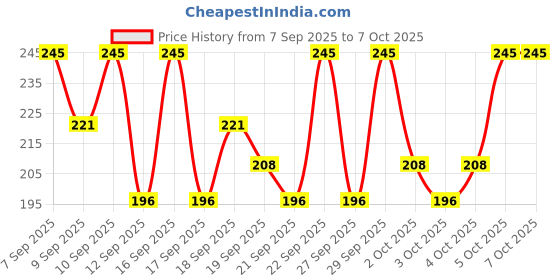 nykaa.com PAC Pressed Sponge ( Triangle ) (Red-Cream) pac Price History Graph from 7 Sep 2025 to 7 Oct 2025