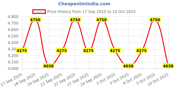 nykaa.com PAC Prism Eyeshadow Palette X42 - Sunset pac Price History Graph from 17 Sep 2025 to 10 Oct 2025