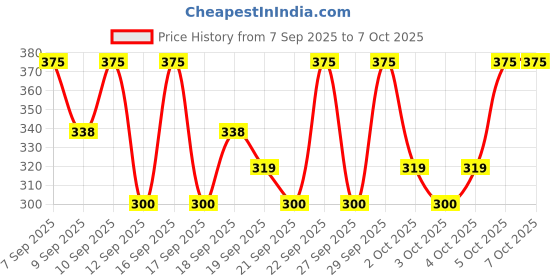 nykaa.com PAC PRO Tapered Lash - PRO03 pac Price History Graph from 7 Sep 2025 to 5 Oct 2025