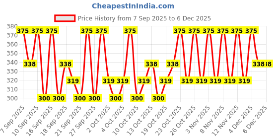nykaa.com PAC PRO Tapered Lash - PRO05 pac Price History Graph from 7 Sep 2025 to 4 Dec 2025