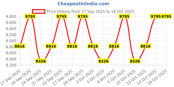 nykaa.com PAC Pro Xclusive Brush Series pac Price History Graph from 17 Sep 2025 to 16 Oct 2025