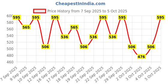 nykaa.com PAC Quick Fix Brow Gel pac Price History Graph from 7 Sep 2025 to 4 Oct 2025