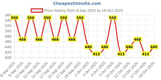 nykaa.com PAC Retro Matte Gloss pac Price History Graph from 8 Sep 2025 to 17 Oct 2025