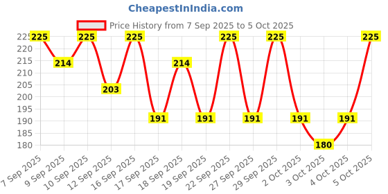 nykaa.com PAC Retro Matte Gloss Mini pac Price History Graph from 7 Sep 2025 to 5 Oct 2025