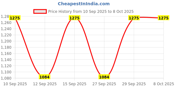 nykaa.com PAC Retro Matte Mini 4 in 1 - 06 Red pac Price History Graph from 10 Sep 2025 to 8 Oct 2025