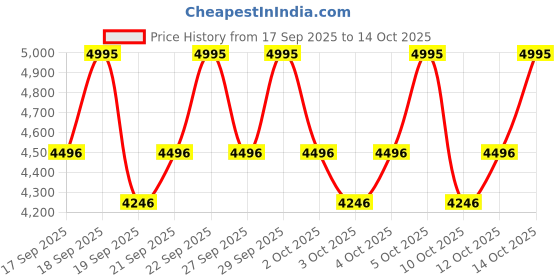 nykaa.com PAC Rock & Rose Eyeshadow Palette - 50 Colors pac Price History Graph from 17 Sep 2025 to 14 Oct 2025