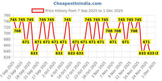 nykaa.com PAC S05 Small Powder Brush pac Price History Graph from 7 Sep 2025 to 30 Nov 2025