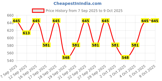 nykaa.com PAC S07 Foundation Applicator pac Price History Graph from 7 Sep 2025 to 8 Oct 2025