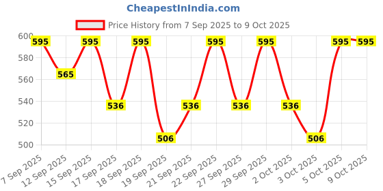 nykaa.com PAC S08 Concealer Blending Brush pac Price History Graph from 7 Sep 2025 to 9 Oct 2025