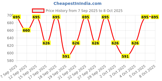 nykaa.com PAC S10 Multi - Purpose Cream Applicator pac Price History Graph from 7 Sep 2025 to 7 Oct 2025