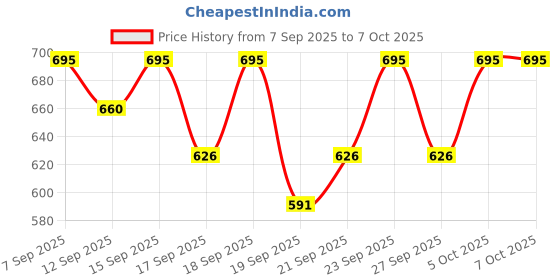 nykaa.com PAC S11 Concealer Buffer pac Price History Graph from 7 Sep 2025 to 7 Oct 2025