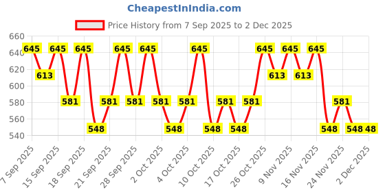nykaa.com PAC S13 Small Concealer Brush pac Price History Graph from 7 Sep 2025 to 2 Dec 2025