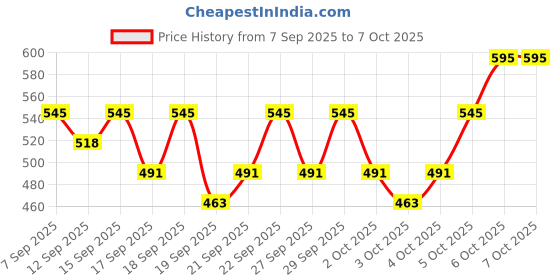 nykaa.com PAC S14 Small Angular Powder Brush pac Price History Graph from 7 Sep 2025 to 6 Oct 2025