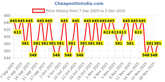 nykaa.com PAC See Through Brush Canister pac Price History Graph from 7 Sep 2025 to 2 Dec 2025
