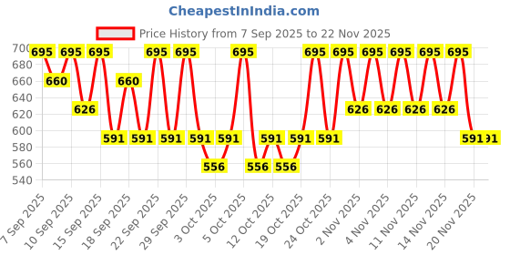 nykaa.com PAC Shade Corrector Wheel X6 pac Price History Graph from 7 Sep 2025 to 22 Nov 2025