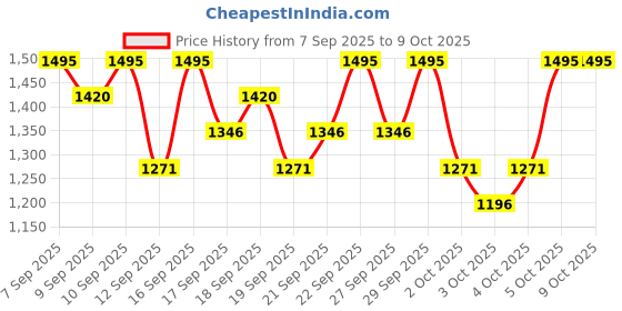 nykaa.com PAC Shimmer Eyeshadow X16 - Uptown Bling pac Price History Graph from 7 Sep 2025 to 9 Oct 2025