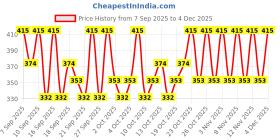 nykaa.com PAC Silk Lash - SL101 pac Price History Graph from 7 Sep 2025 to 4 Dec 2025