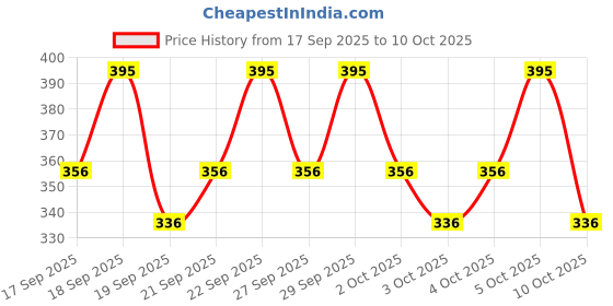 nykaa.com PAC Smart Tweezer pac Price History Graph from 17 Sep 2025 to 10 Oct 2025