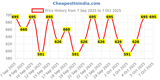 nykaa.com PAC Sparkly Distraction Glitter Primer pac Price History Graph from 7 Sep 2025 to 7 Oct 2025