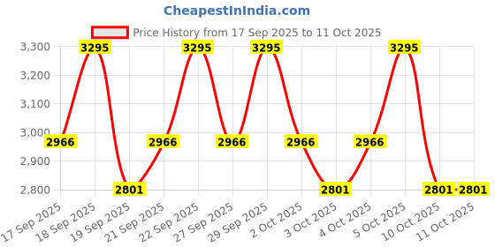 nykaa.com PAC Spotlight Blusher Palette X8 pac Price History Graph from 17 Sep 2025 to 10 Oct 2025