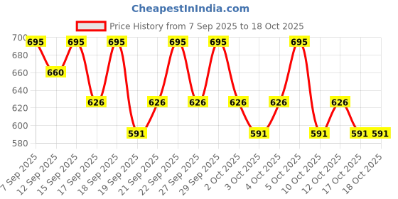 nykaa.com PAC Spotlight Bronzer pac Price History Graph from 7 Sep 2025 to 17 Oct 2025