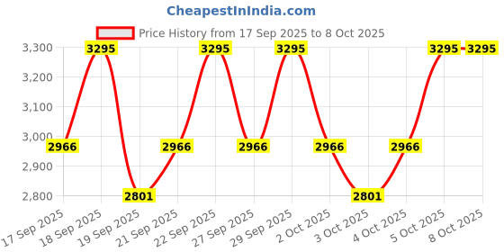 nykaa.com PAC Spotlight Contour Palette X8 pac Price History Graph from 17 Sep 2025 to 8 Oct 2025