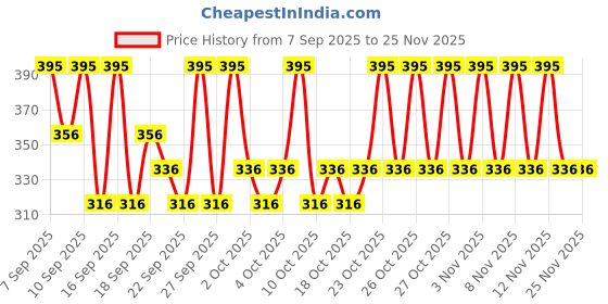 nykaa.com PAC Spotlight Contour Puff pac Price History Graph from 7 Sep 2025 to 24 Nov 2025