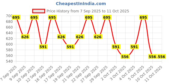 nykaa.com PAC Spotlight Cream Blush pac Price History Graph from 7 Sep 2025 to 10 Oct 2025